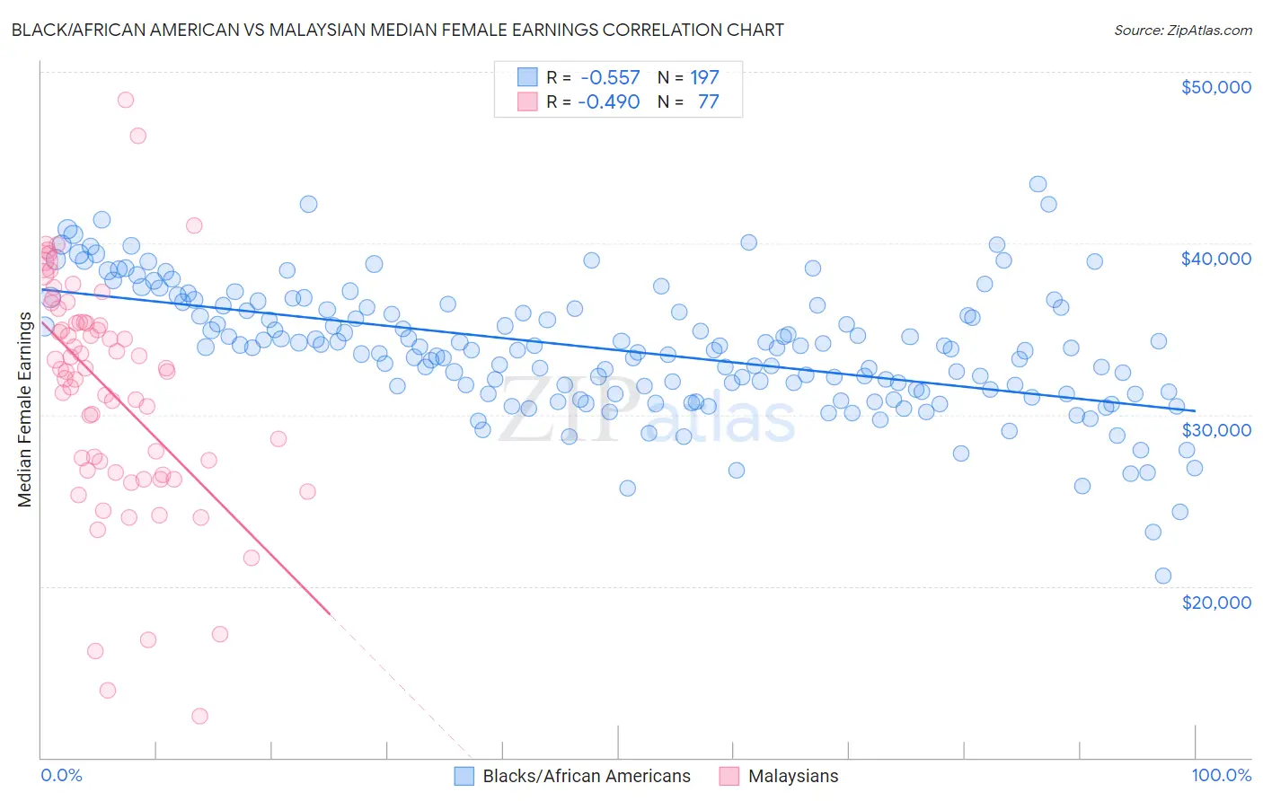 Black/African American vs Malaysian Median Female Earnings