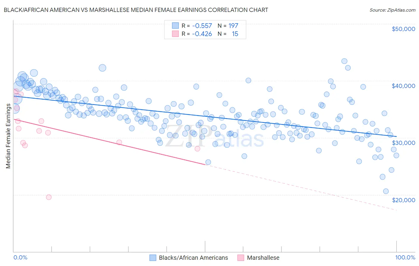 Black/African American vs Marshallese Median Female Earnings