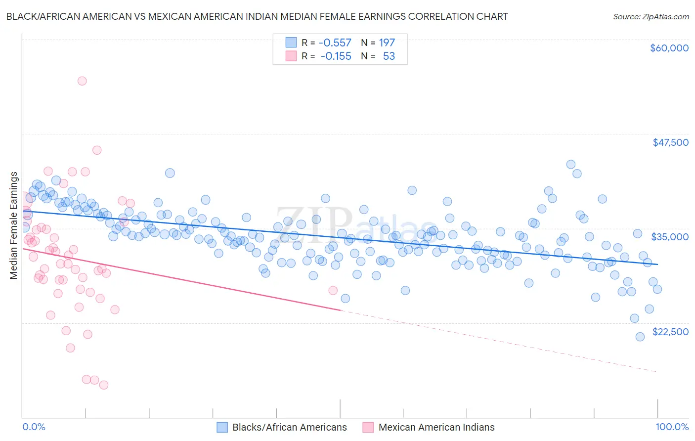 Black/African American vs Mexican American Indian Median Female Earnings