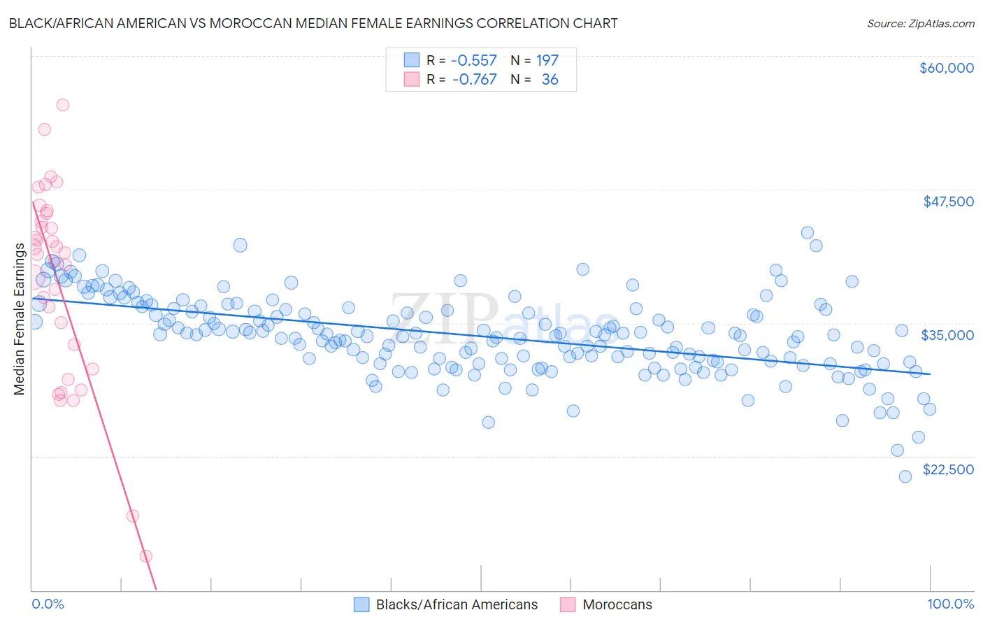Black/African American vs Moroccan Median Female Earnings