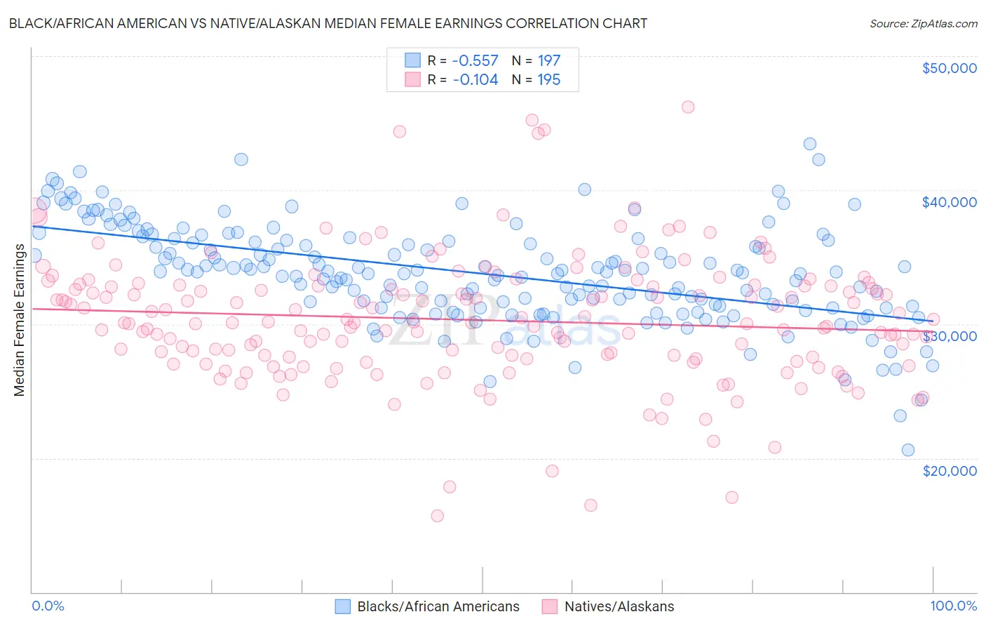 Black/African American vs Native/Alaskan Median Female Earnings