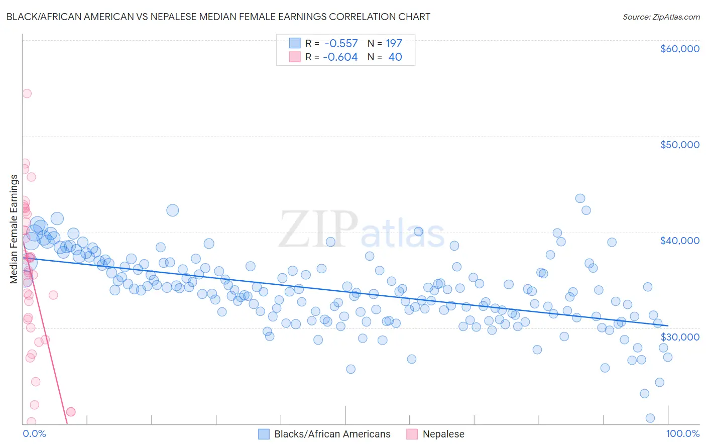 Black/African American vs Nepalese Median Female Earnings