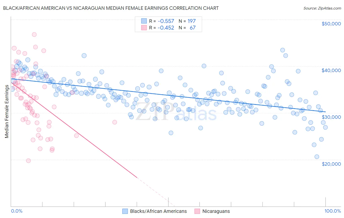 Black/African American vs Nicaraguan Median Female Earnings