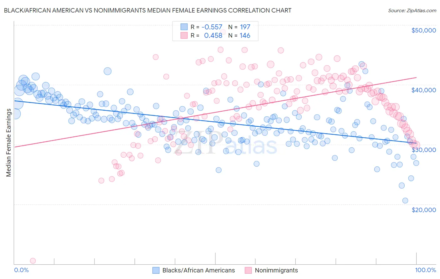 Black/African American vs Nonimmigrants Median Female Earnings