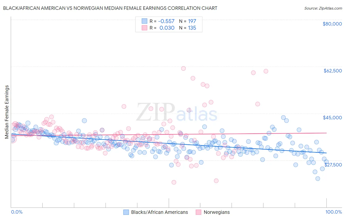 Black/African American vs Norwegian Median Female Earnings