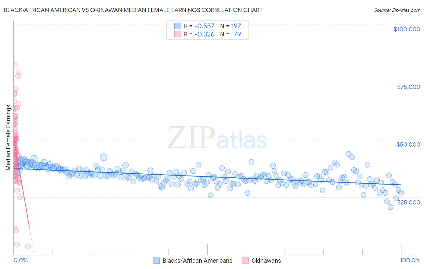 Black/African American vs Okinawan Median Female Earnings