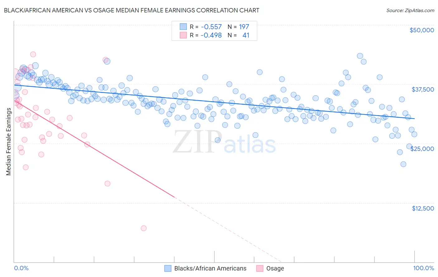 Black/African American vs Osage Median Female Earnings