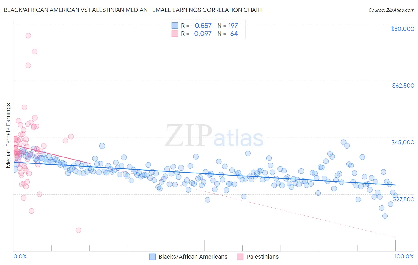 Black/African American vs Palestinian Median Female Earnings