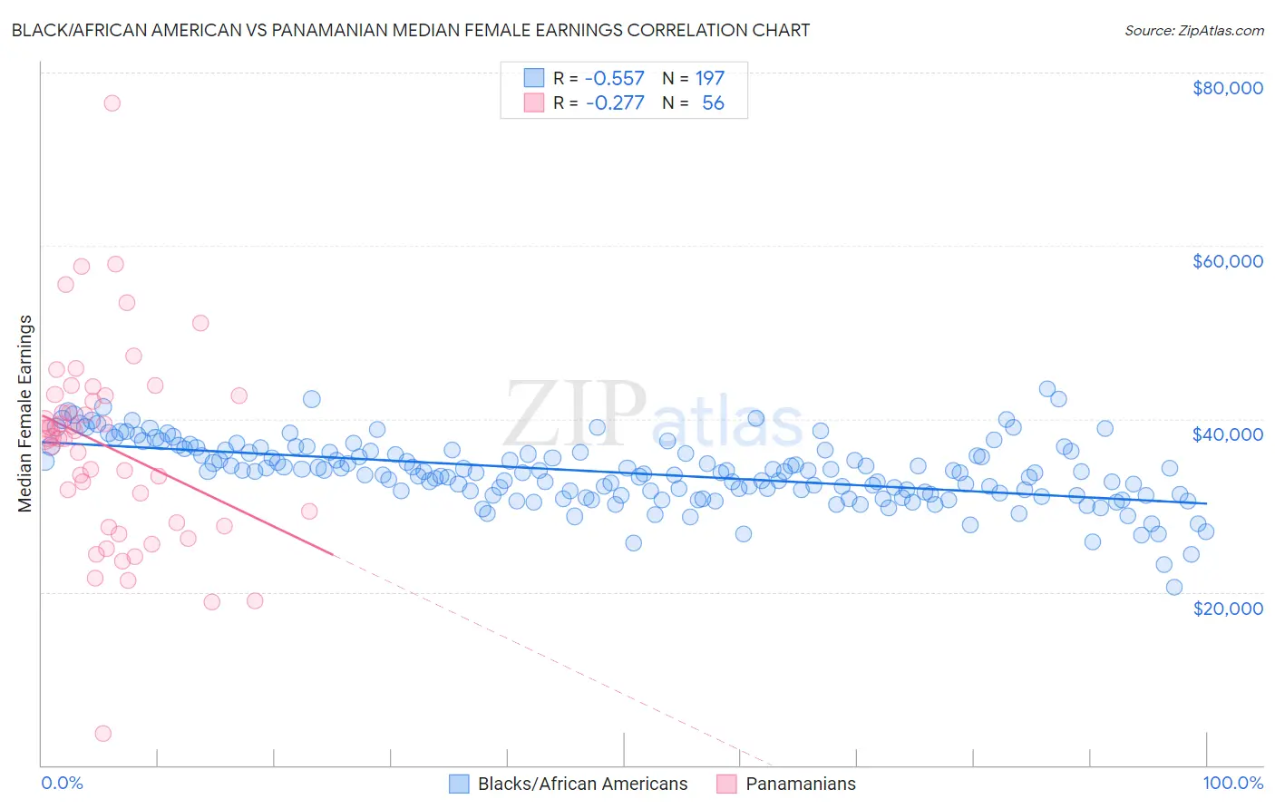 Black/African American vs Panamanian Median Female Earnings