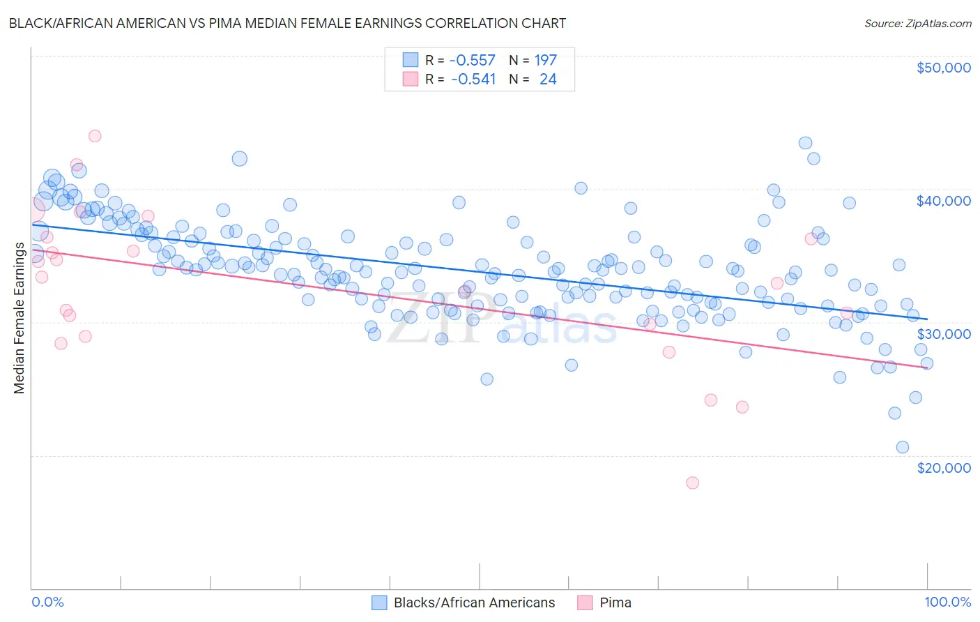 Black/African American vs Pima Median Female Earnings