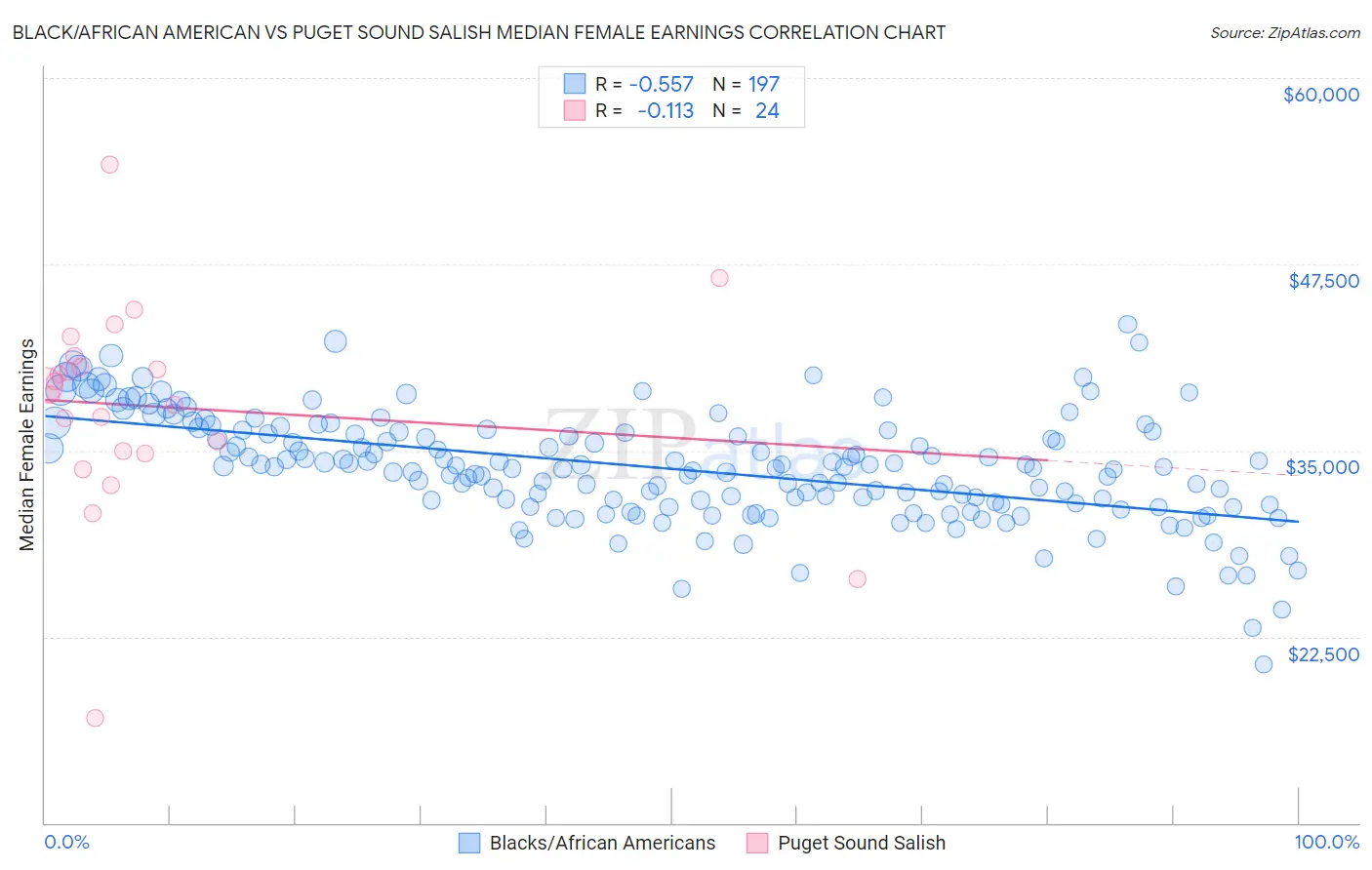Black/African American vs Puget Sound Salish Median Female Earnings