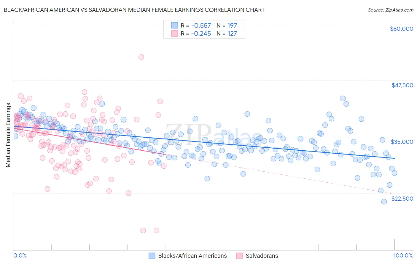 Black/African American vs Salvadoran Median Female Earnings