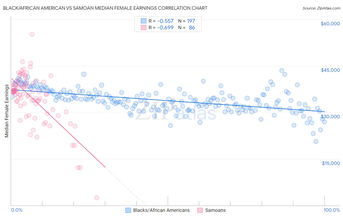 Black/African American vs Samoan Median Female Earnings