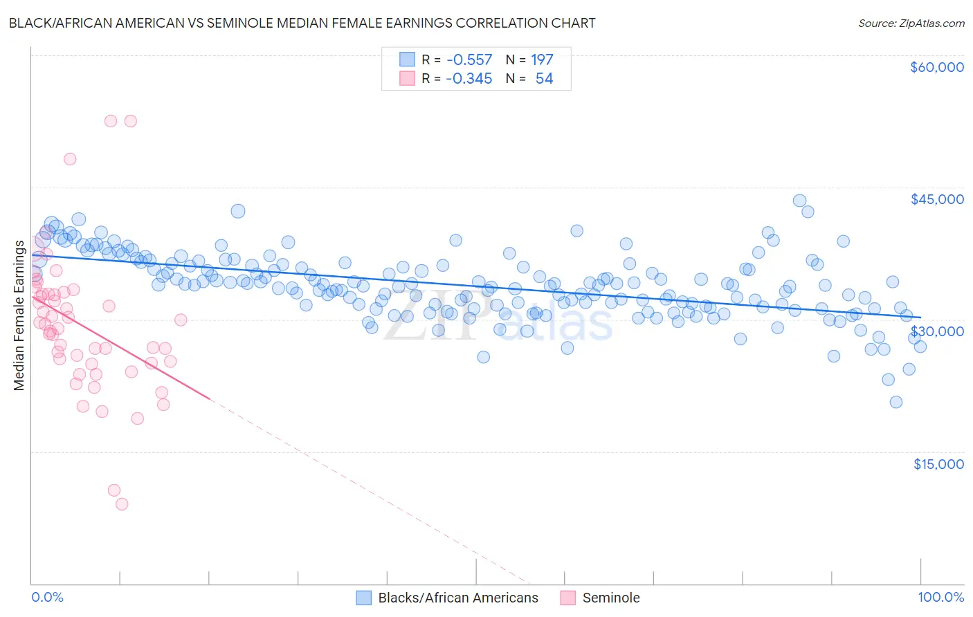 Black/African American vs Seminole Median Female Earnings