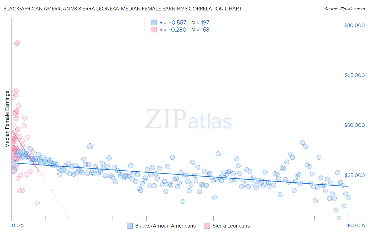 Black/African American vs Sierra Leonean Median Female Earnings