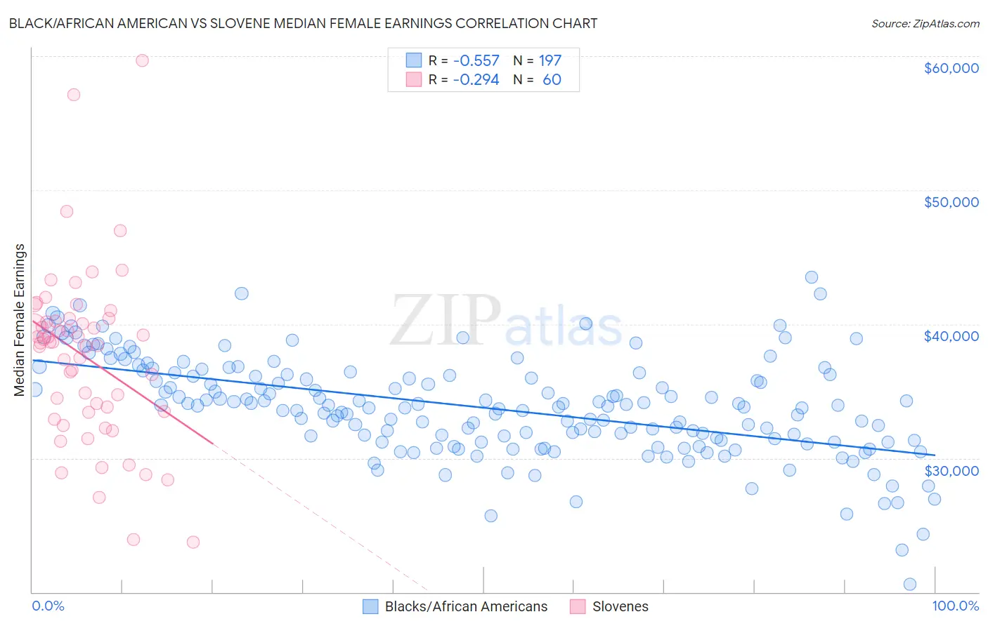 Black/African American vs Slovene Median Female Earnings