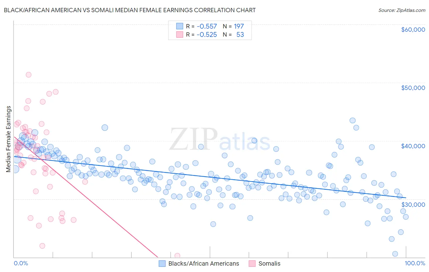 Black/African American vs Somali Median Female Earnings