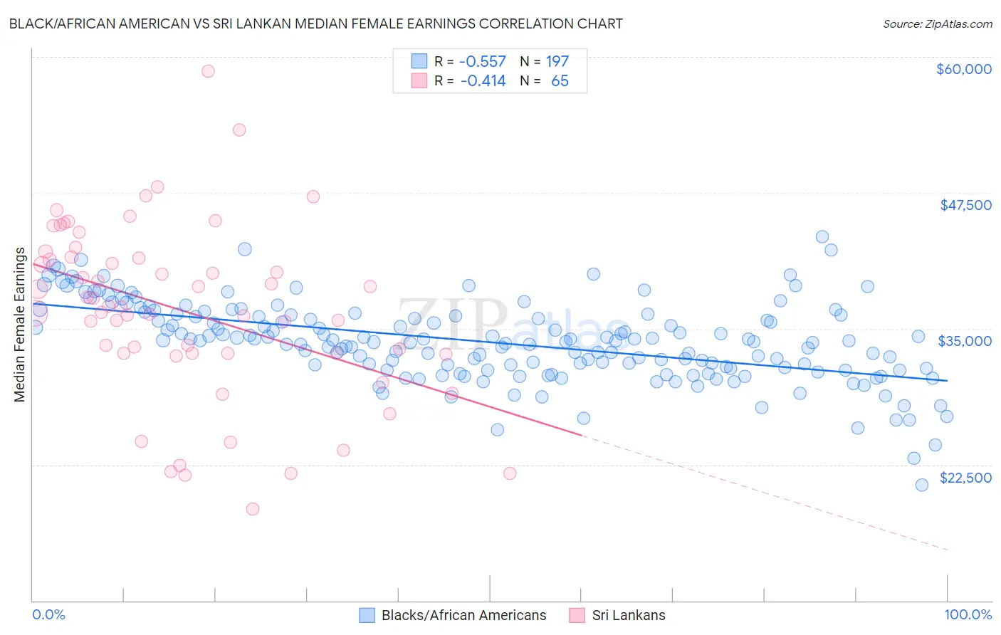 Black/African American vs Sri Lankan Median Female Earnings