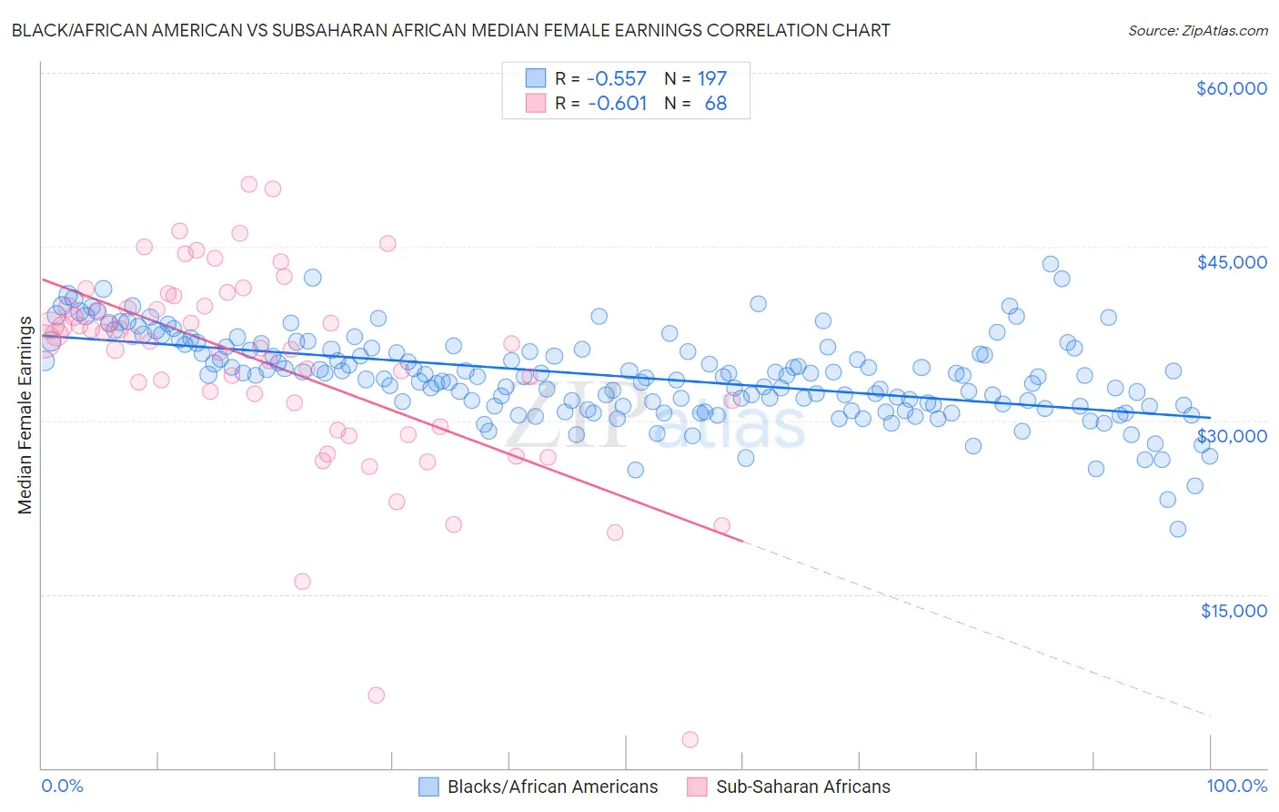 Black/African American vs Subsaharan African Median Female Earnings