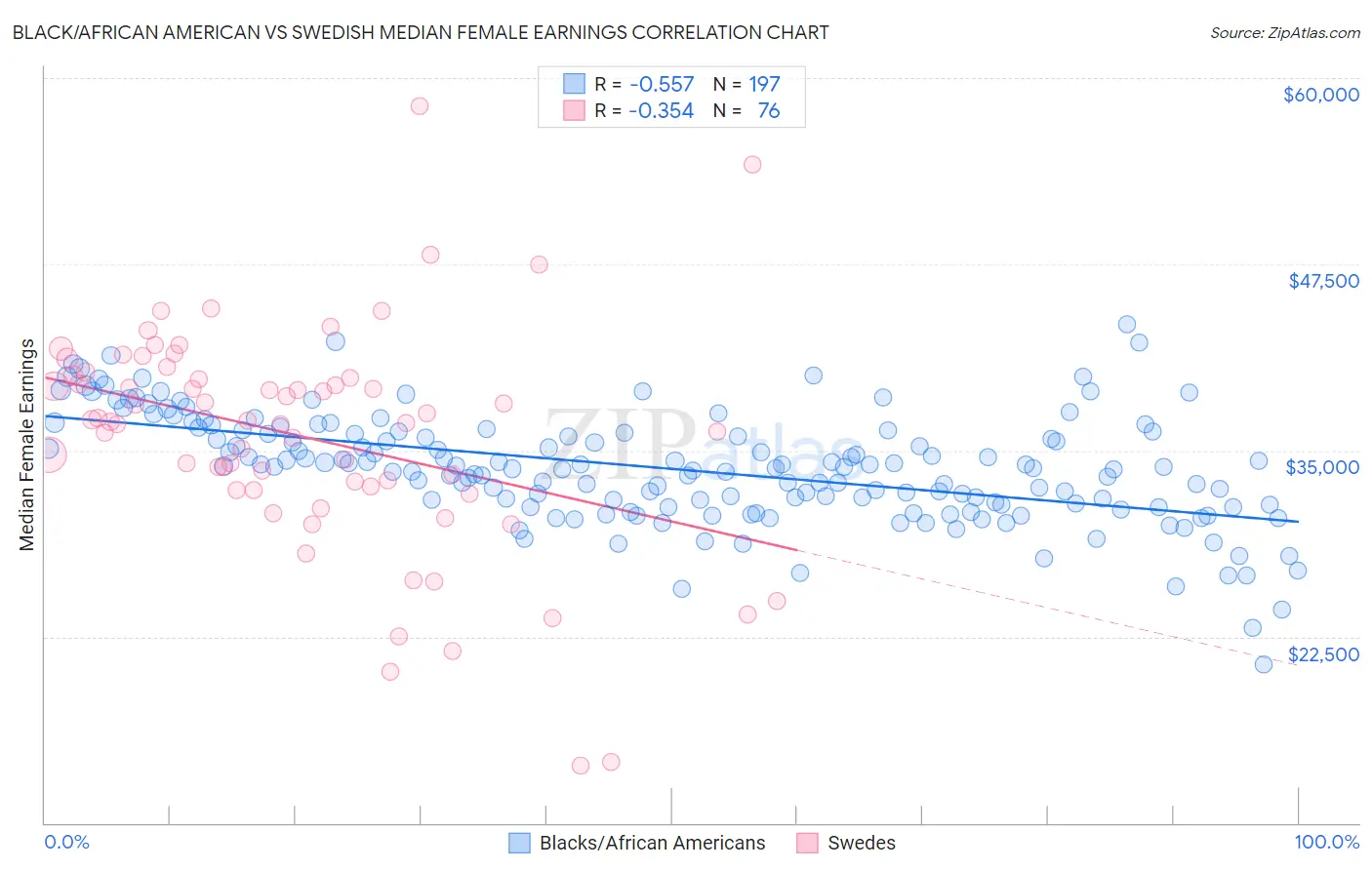 Black/African American vs Swedish Median Female Earnings