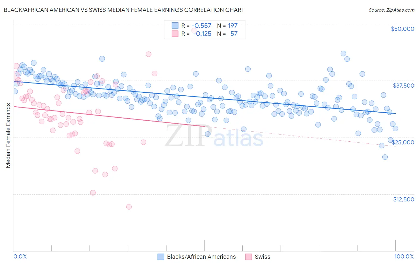 Black/African American vs Swiss Median Female Earnings