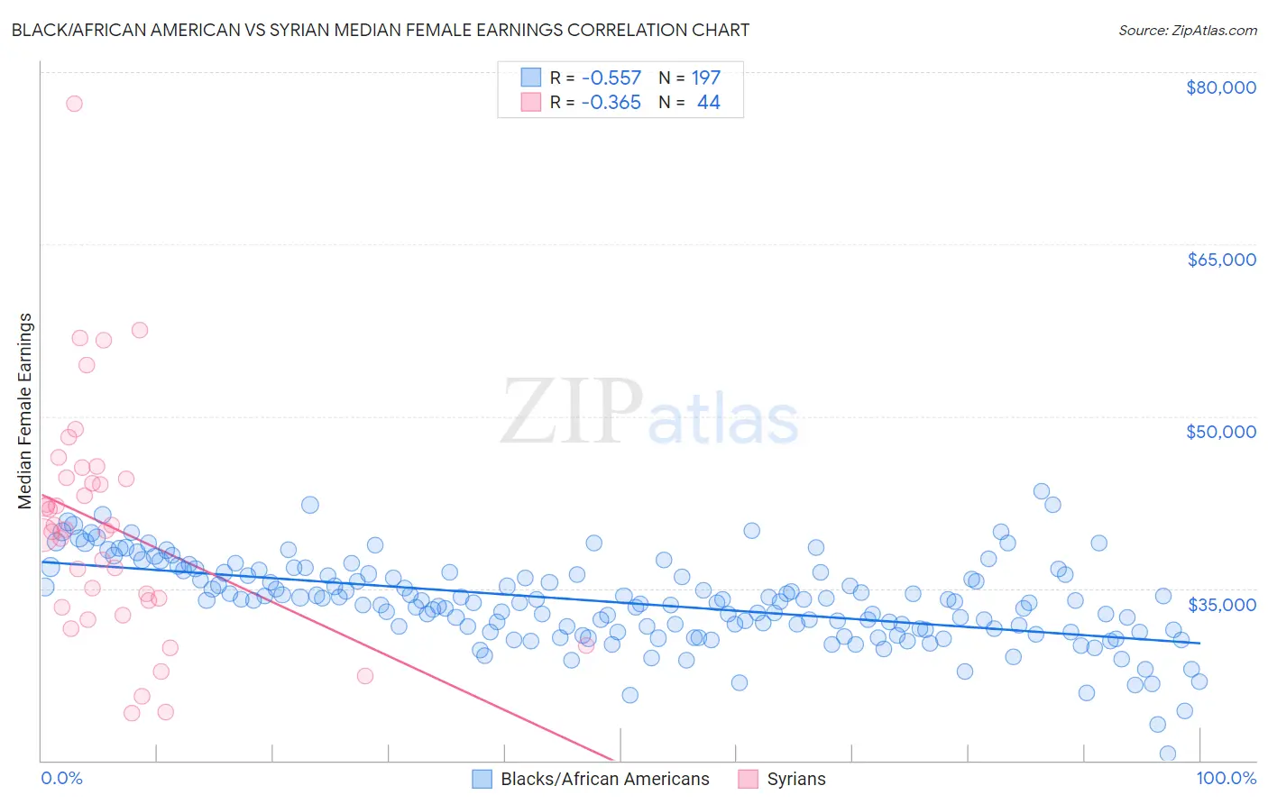 Black/African American vs Syrian Median Female Earnings