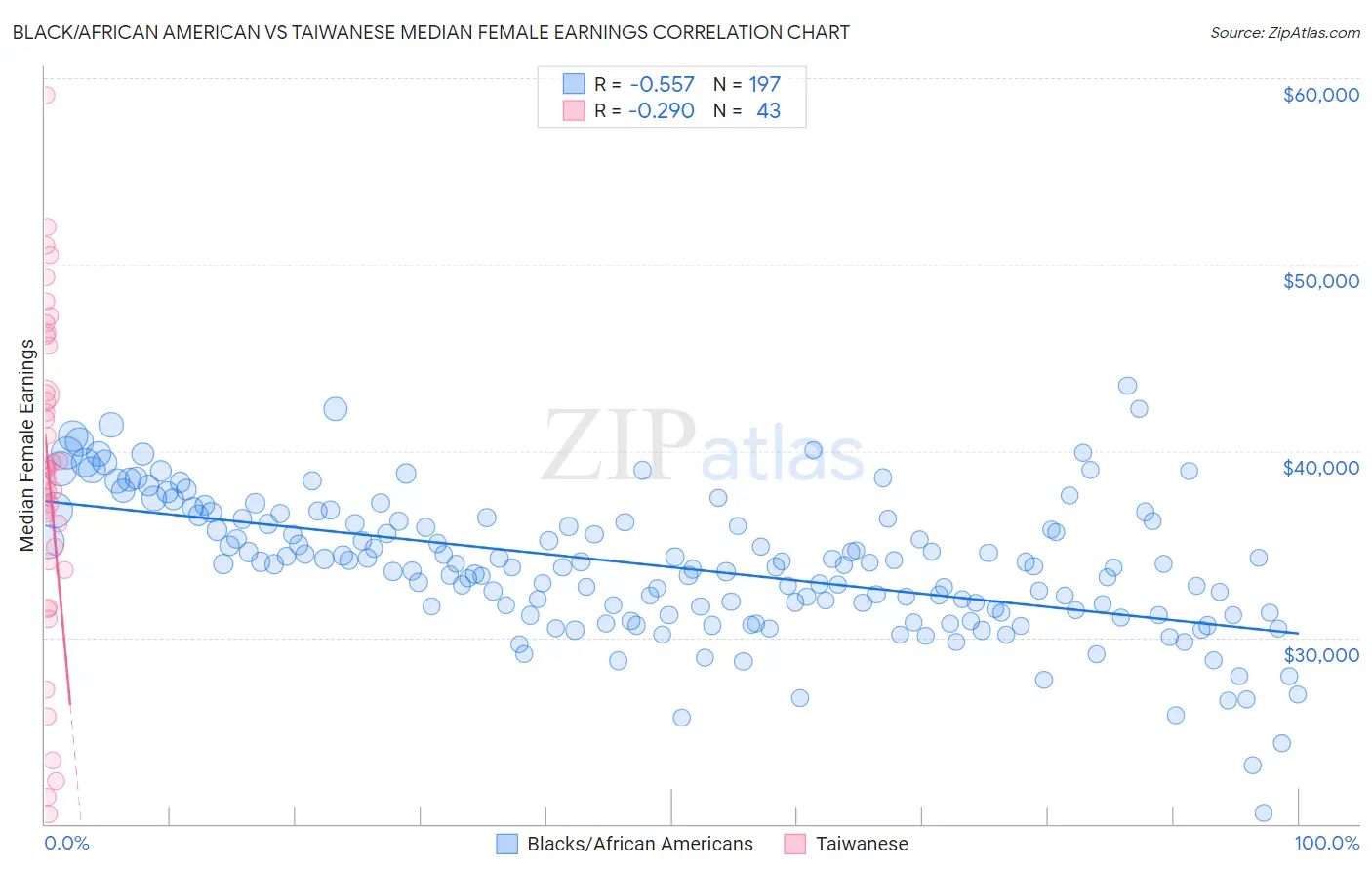 Black/African American vs Taiwanese Median Female Earnings