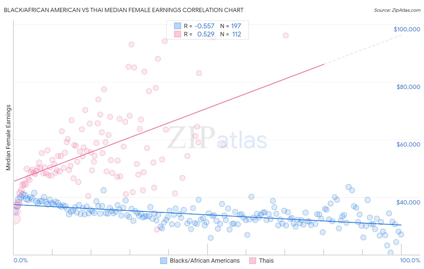 Black/African American vs Thai Median Female Earnings