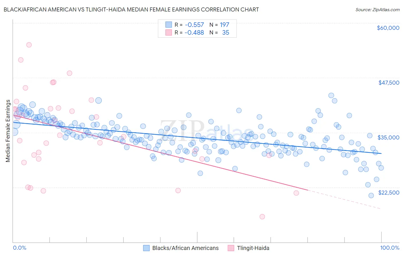 Black/African American vs Tlingit-Haida Median Female Earnings