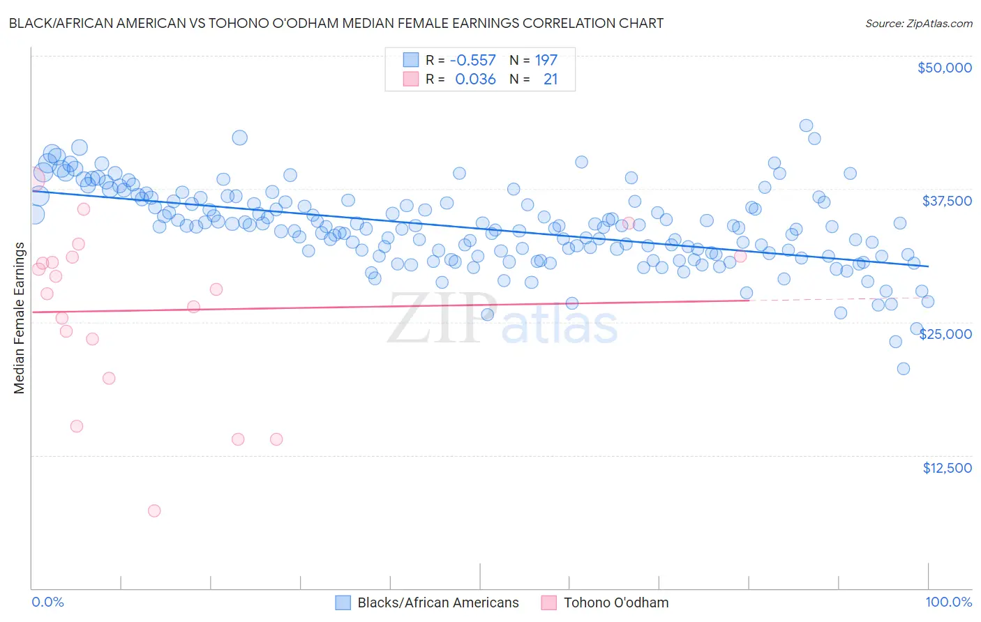 Black/African American vs Tohono O'odham Median Female Earnings