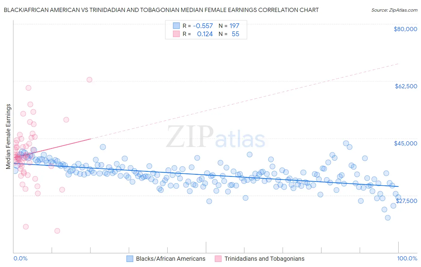 Black/African American vs Trinidadian and Tobagonian Median Female Earnings