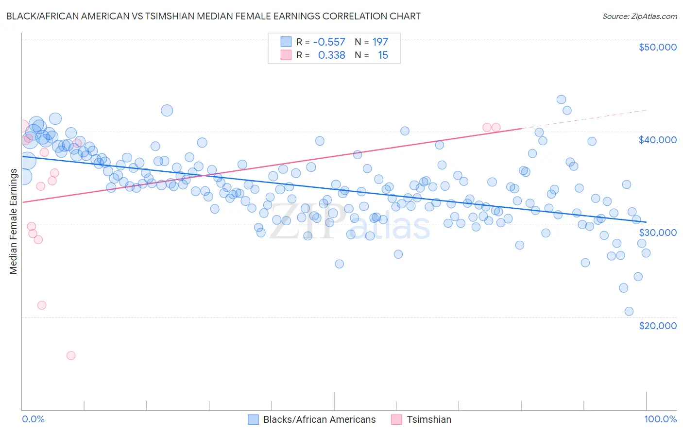 Black/African American vs Tsimshian Median Female Earnings