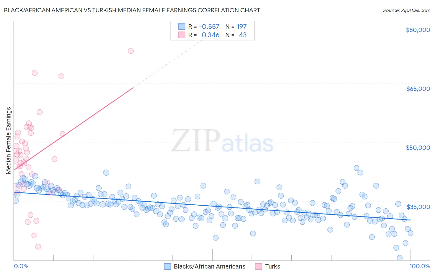 Black/African American vs Turkish Median Female Earnings