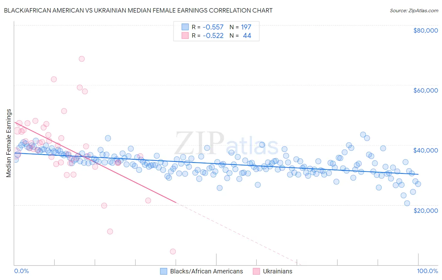 Black/African American vs Ukrainian Median Female Earnings