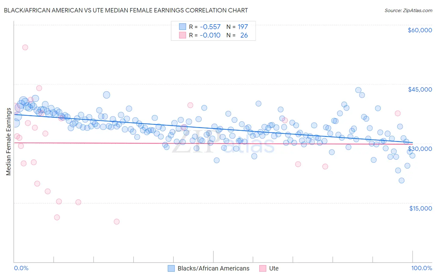 Black/African American vs Ute Median Female Earnings