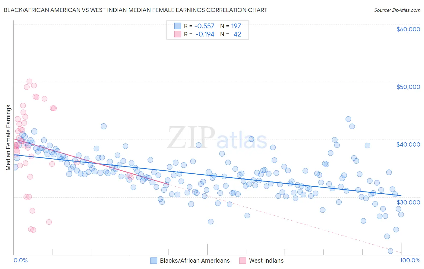 Black/African American vs West Indian Median Female Earnings