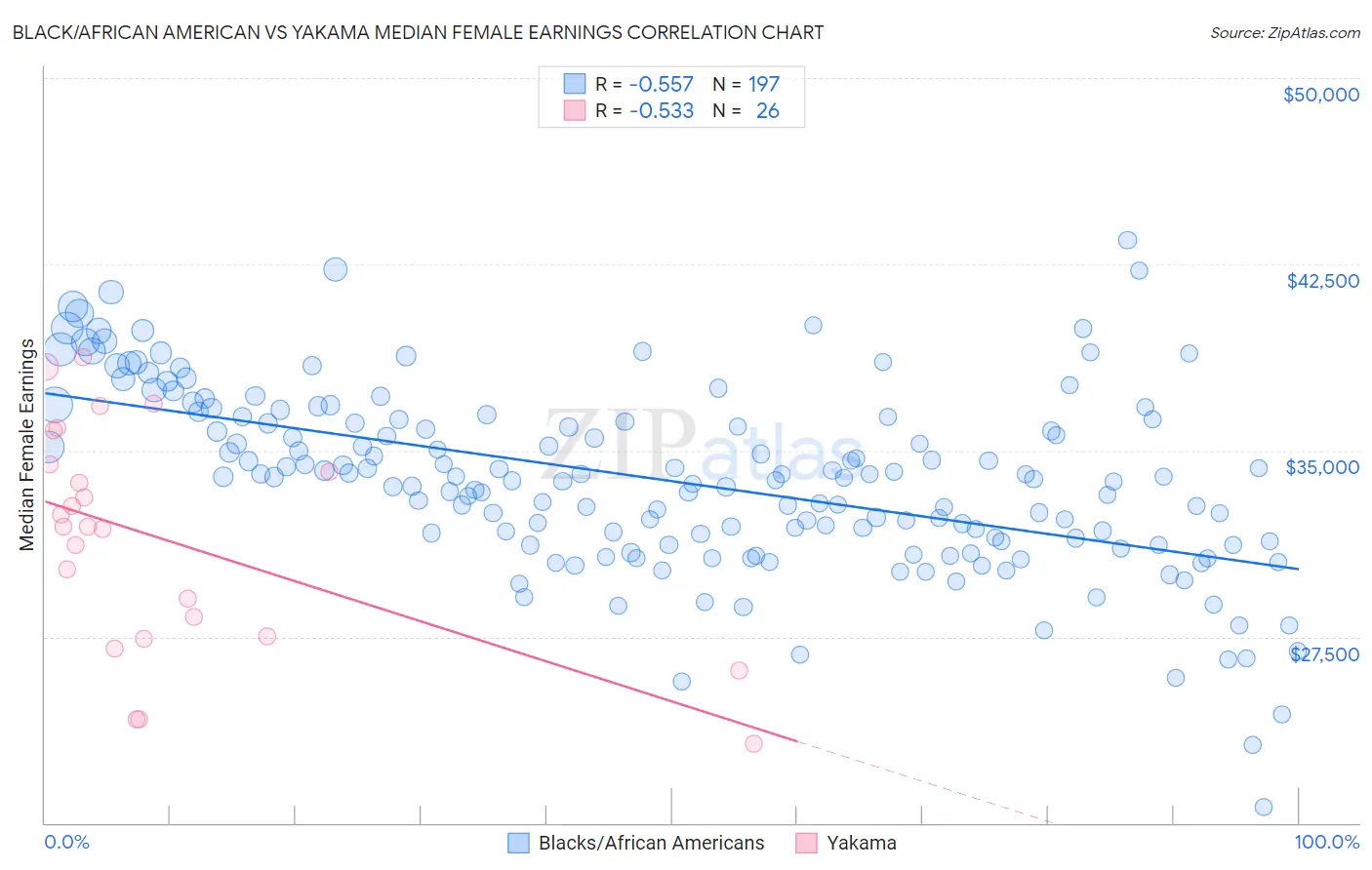 Black/African American vs Yakama Median Female Earnings