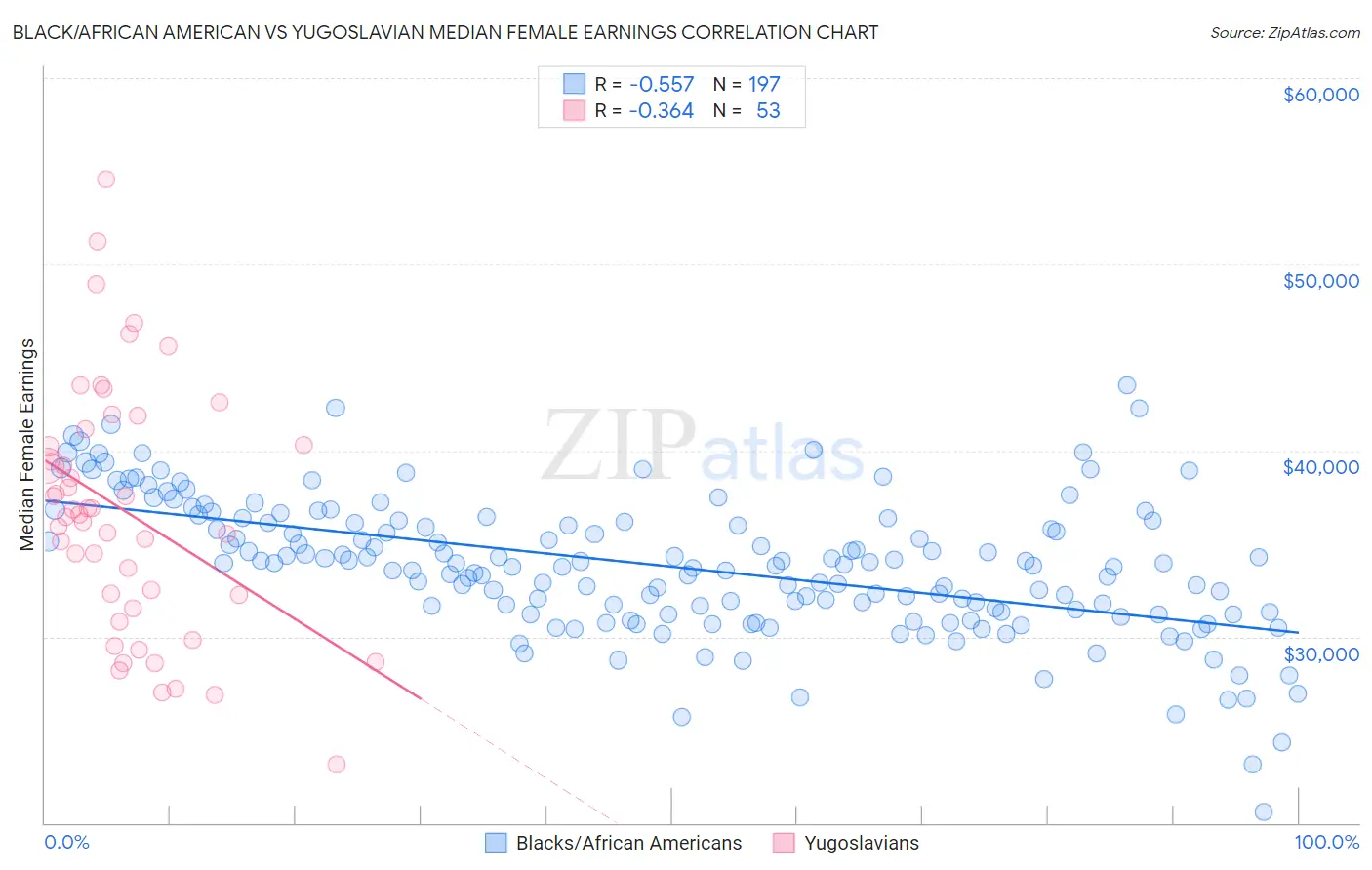 Black/African American vs Yugoslavian Median Female Earnings