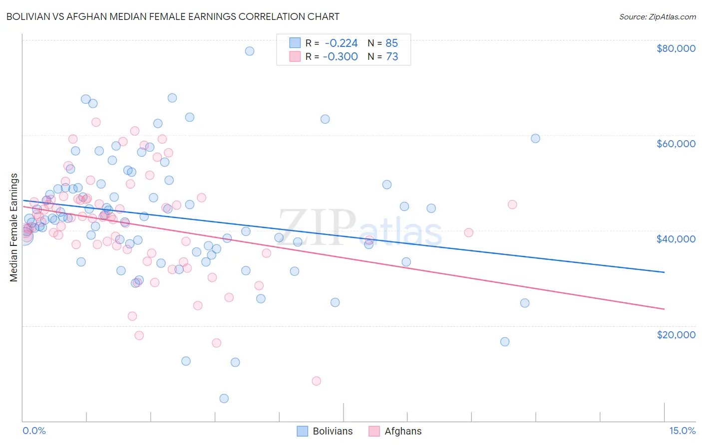 Bolivian vs Afghan Median Female Earnings