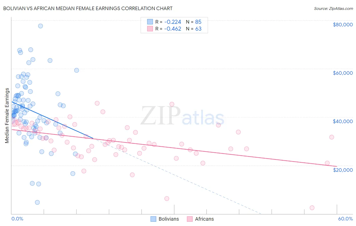 Bolivian vs African Median Female Earnings
