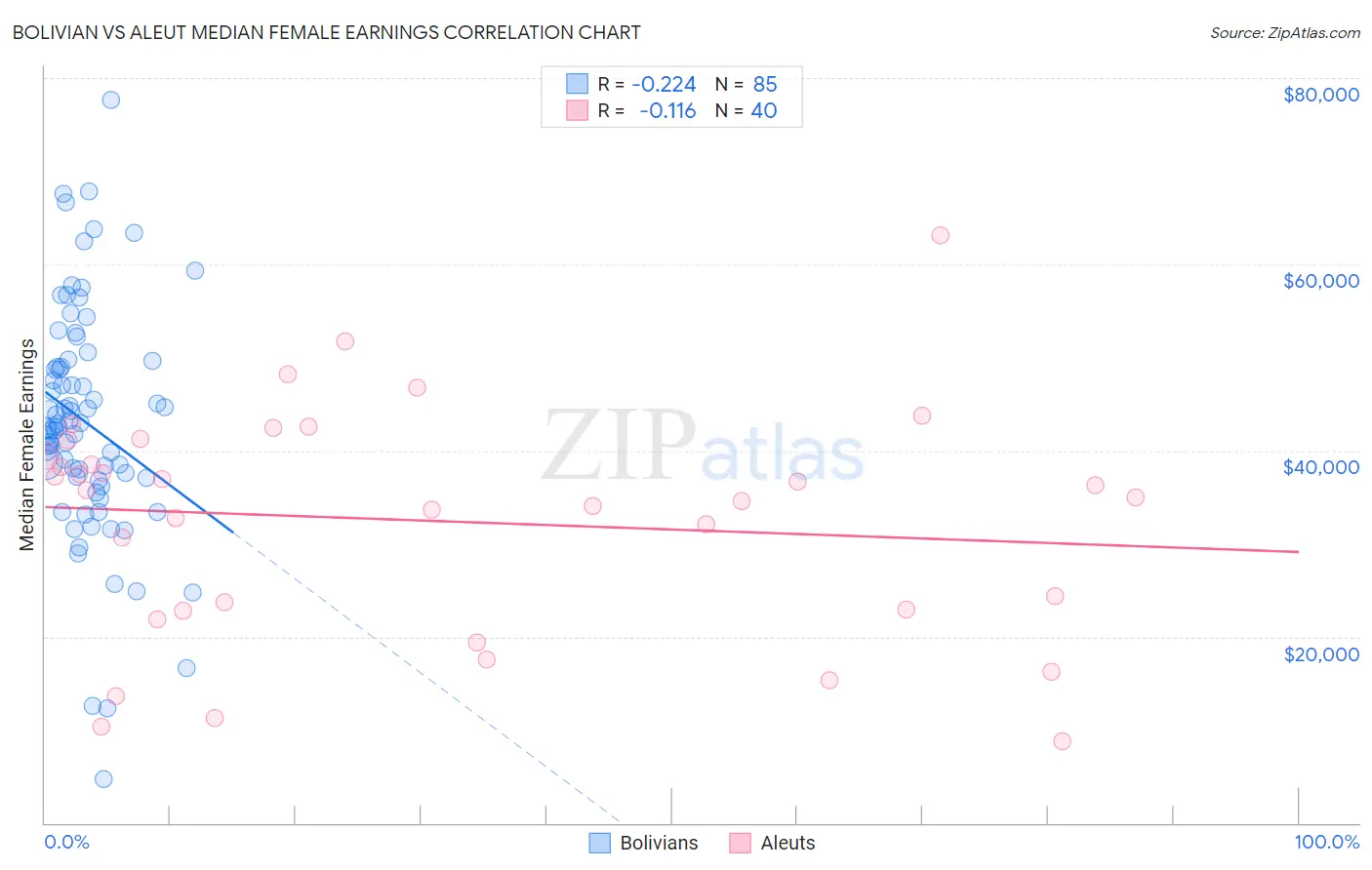 Bolivian vs Aleut Median Female Earnings