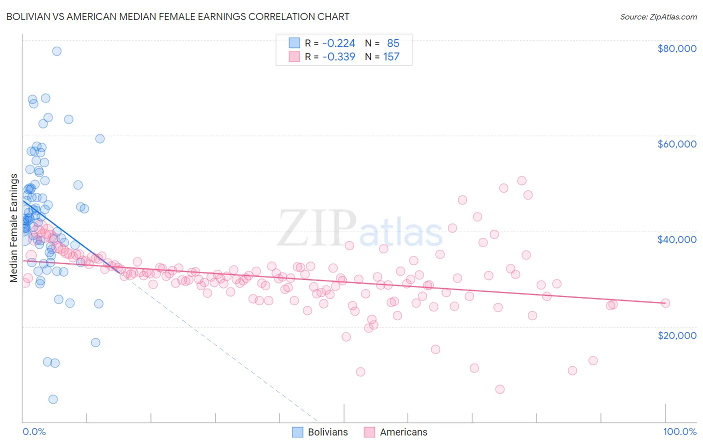 Bolivian vs American Median Female Earnings
