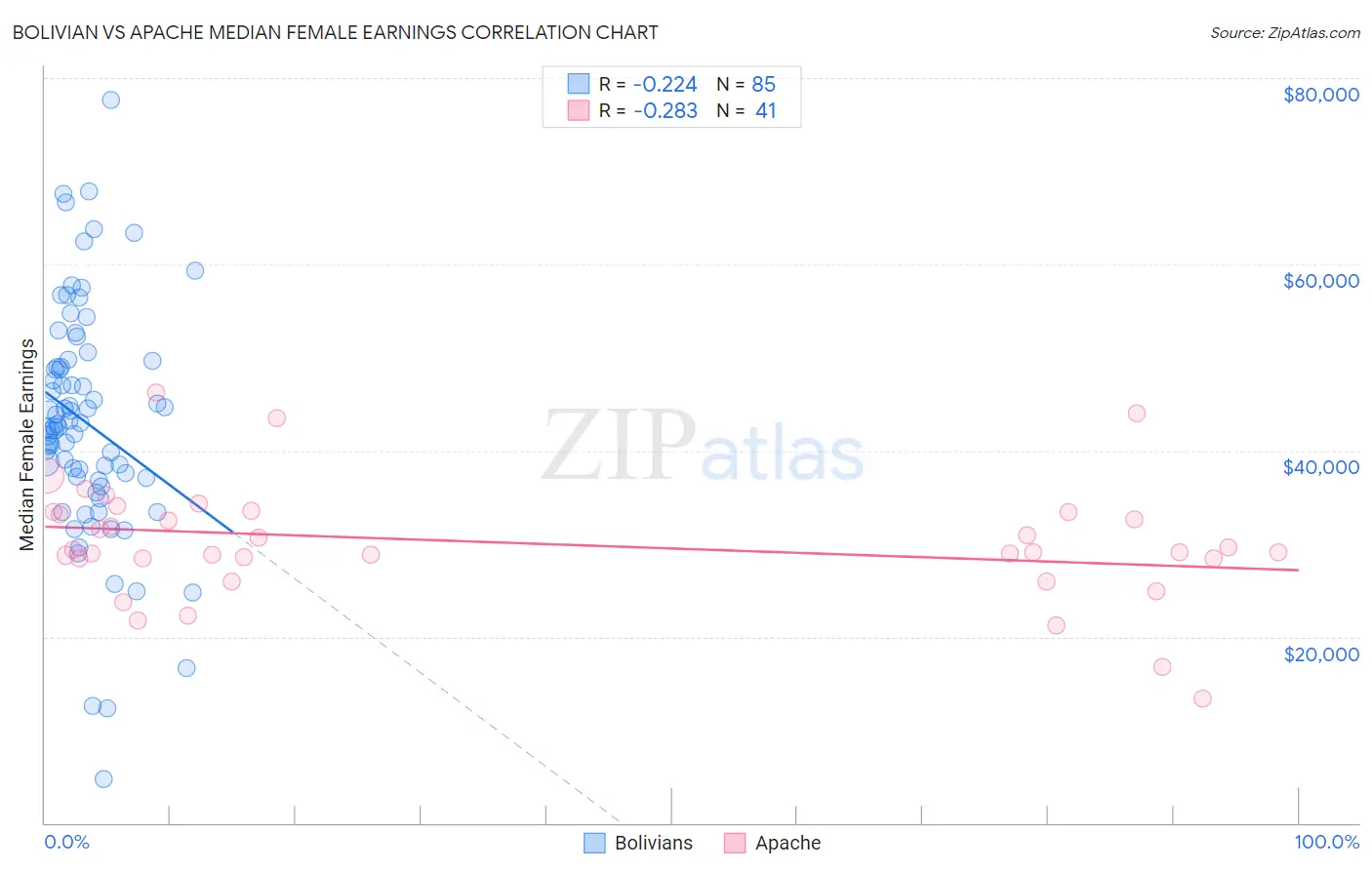 Bolivian vs Apache Median Female Earnings