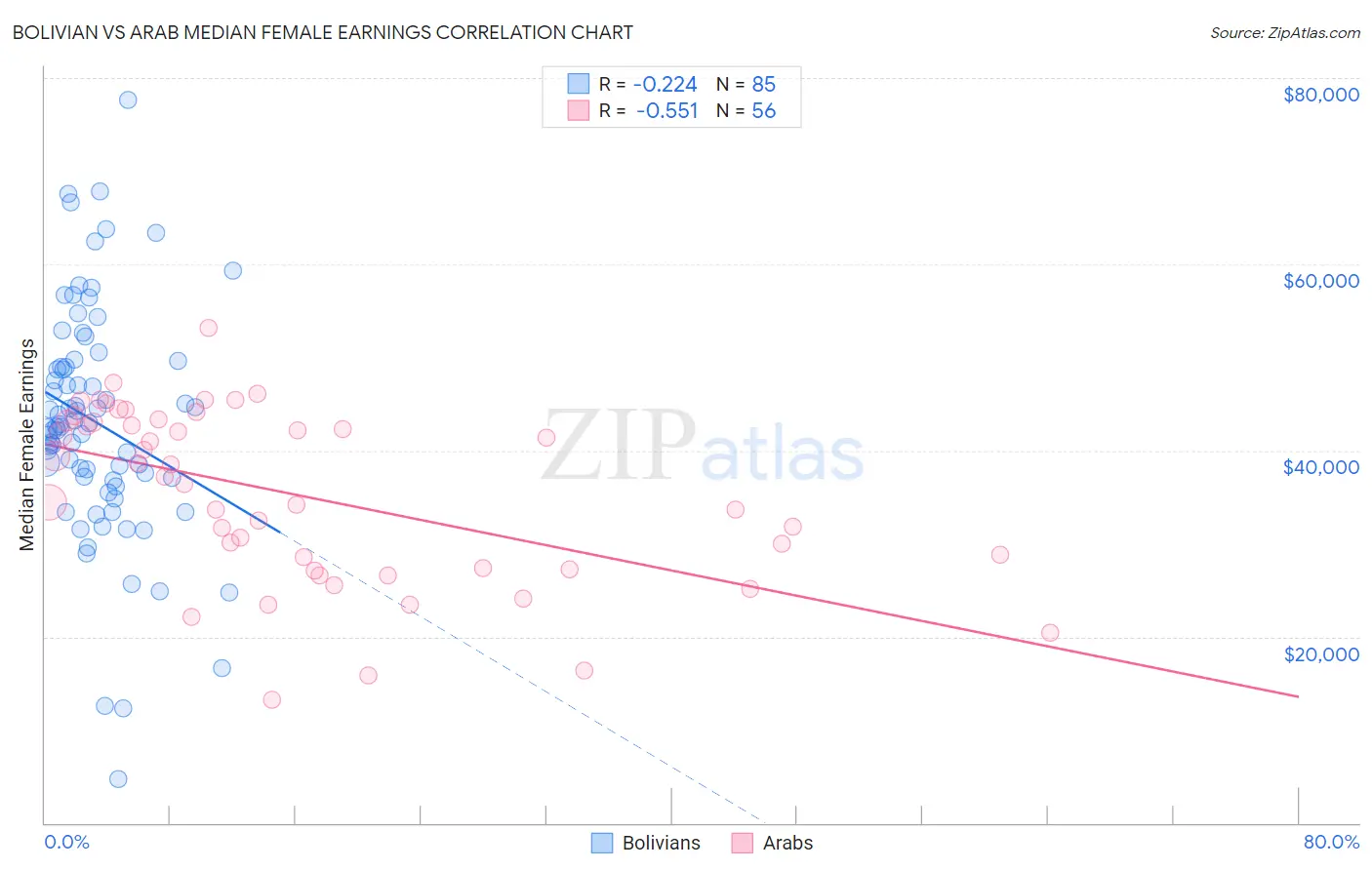 Bolivian vs Arab Median Female Earnings