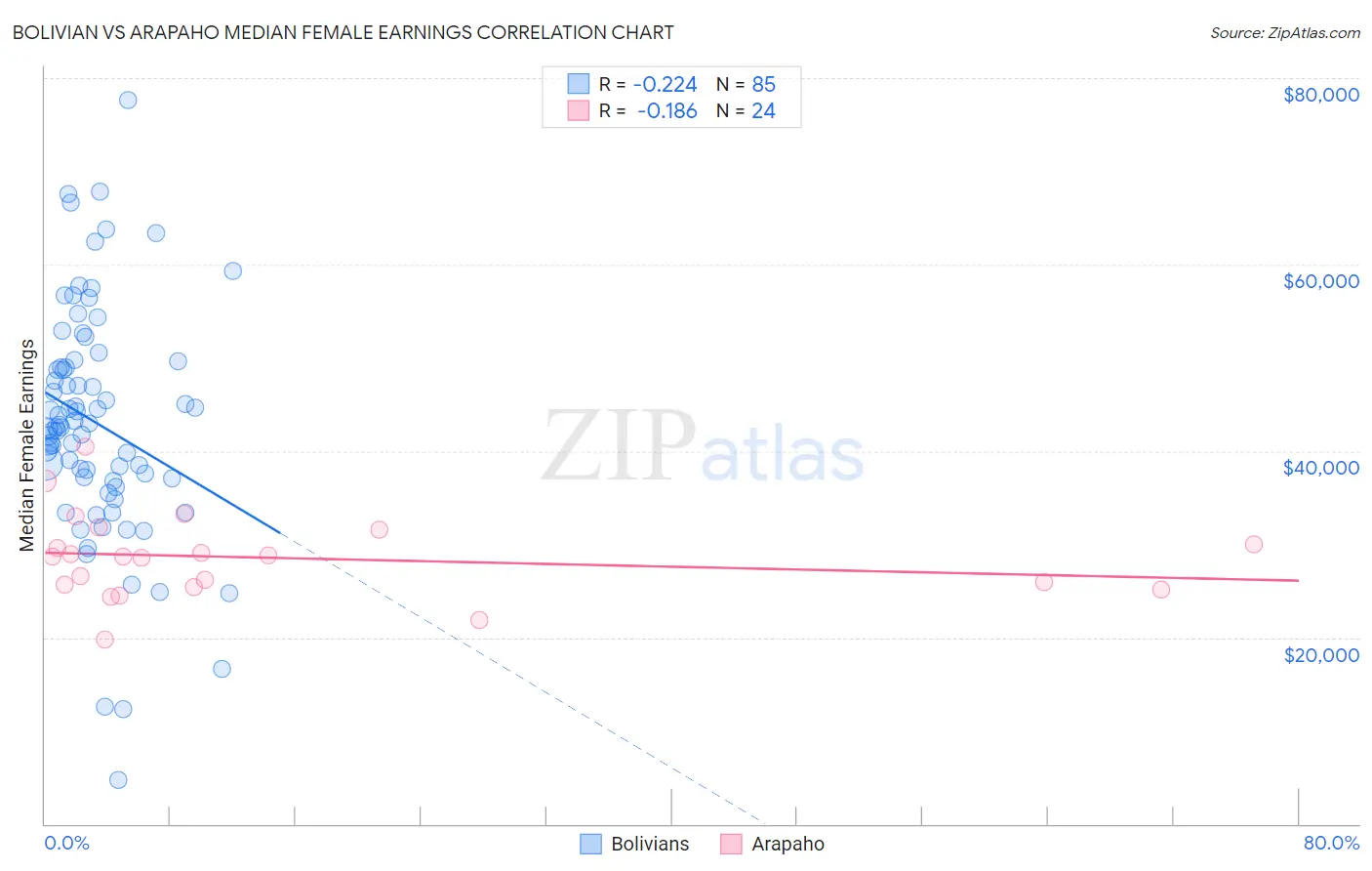 Bolivian vs Arapaho Median Female Earnings