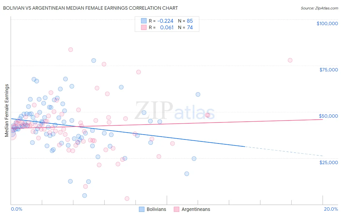 Bolivian vs Argentinean Median Female Earnings