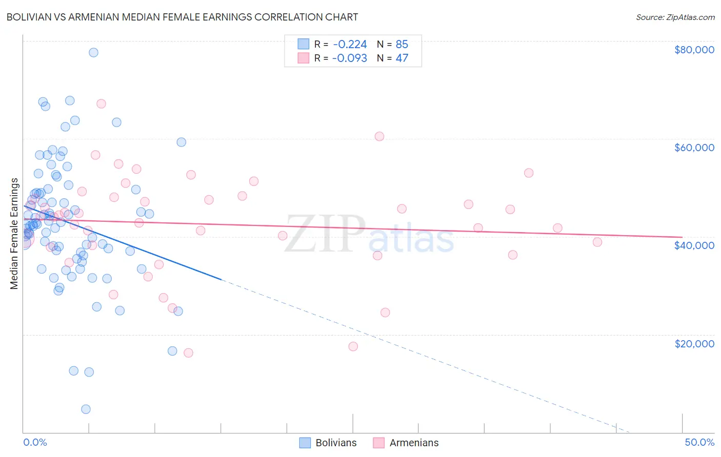 Bolivian vs Armenian Median Female Earnings