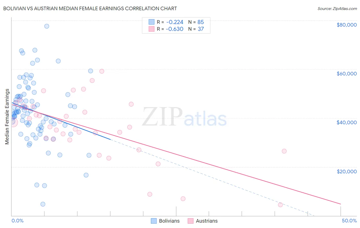 Bolivian vs Austrian Median Female Earnings