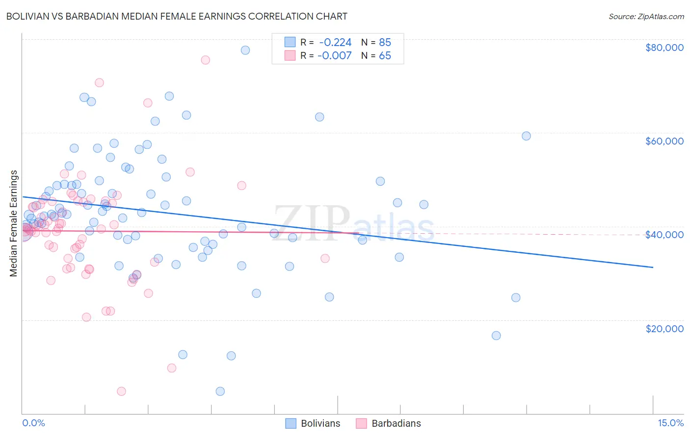 Bolivian vs Barbadian Median Female Earnings