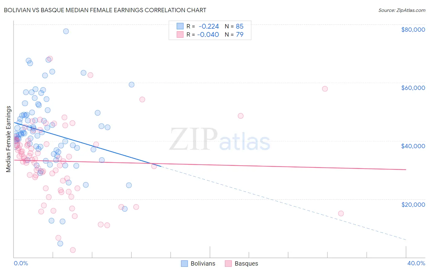 Bolivian vs Basque Median Female Earnings